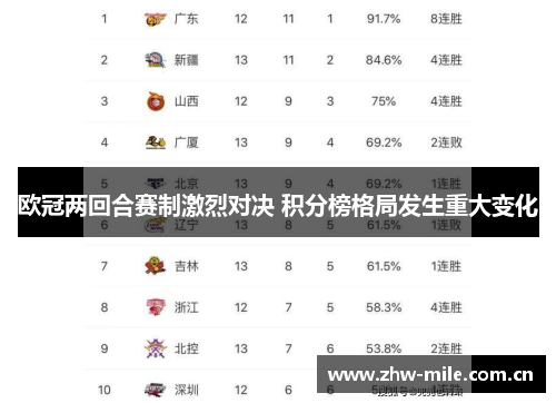 欧冠两回合赛制激烈对决 积分榜格局发生重大变化 欧冠两回合赛制激烈对决 积分榜格局发生重大变化